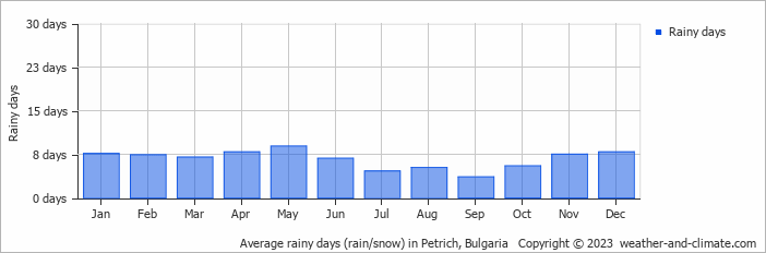 Average monthly rainy days in Petrich, Bulgaria
