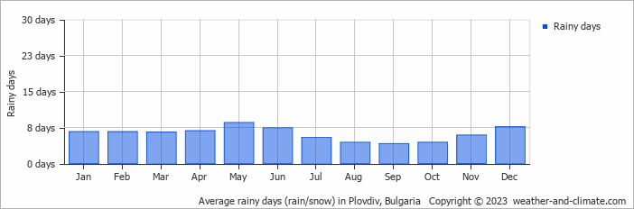Average rainy days (rain/snow) in Plovdiv, Bulgaria   Copyright © 2023  weather-and-climate.com  