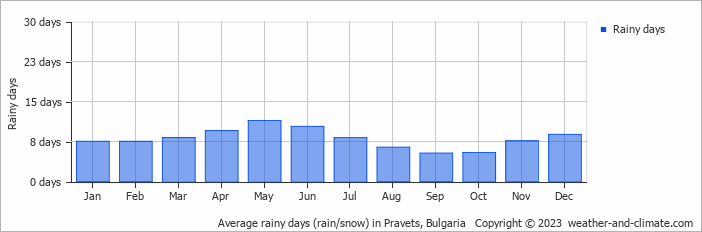 Average monthly rainy days in Pravets, Bulgaria