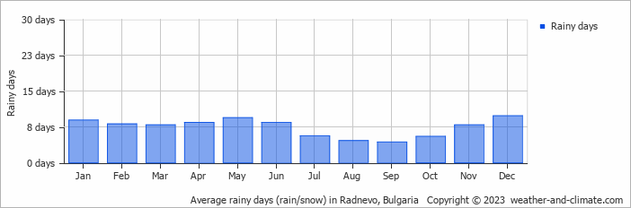 Average monthly rainy days in Radnevo, Bulgaria