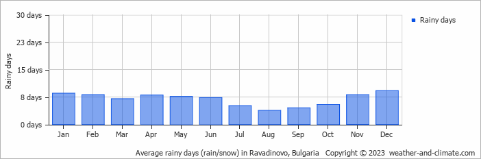 Average monthly rainy days in Ravadinovo, Bulgaria