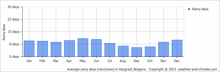Average monthly rainy days in Razgrad, Bulgaria
