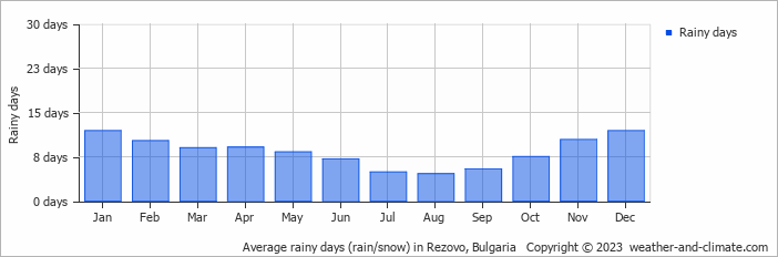 Average monthly rainy days in Rezovo, Bulgaria