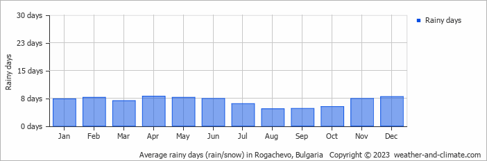 Average monthly rainy days in Rogachevo, Bulgaria