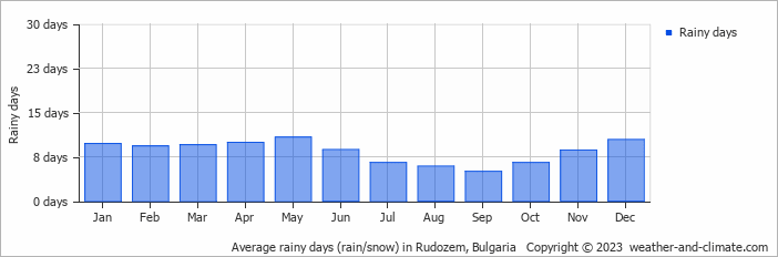 Average monthly rainy days in Rudozem, Bulgaria