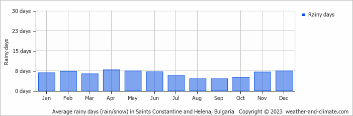 Average monthly rainy days in Saints Constantine and Helena, Bulgaria