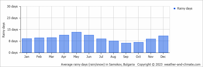 Average monthly rainy days in Samokov, Bulgaria