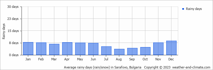 Average monthly rainy days in Sarafovo, Bulgaria