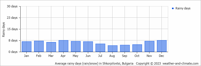 Average monthly rainy days in Shkorpilovtsi, Bulgaria