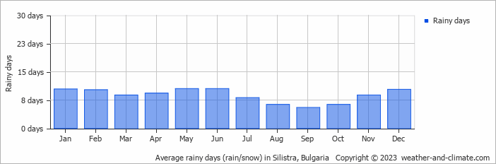Average monthly rainy days in Silistra, Bulgaria
