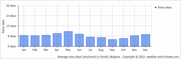 Average monthly rainy days in Simitli, Bulgaria
