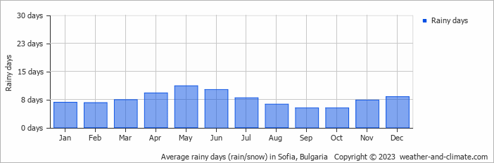 Average rainy days (rain/snow) in Sofia, Bulgaria   Copyright © 2023  weather-and-climate.com  
