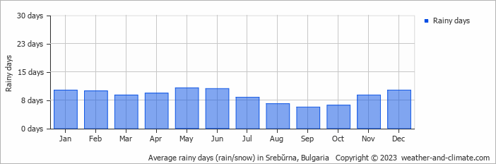 Average monthly rainy days in Srebŭrna, Bulgaria
