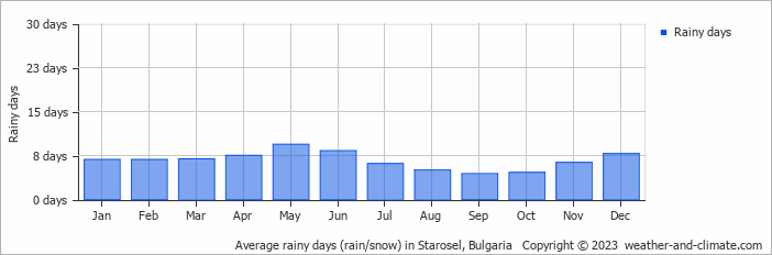 Average monthly rainy days in Starosel, Bulgaria