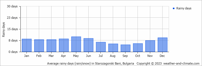 Average monthly rainy days in Starozagorski Bani, Bulgaria