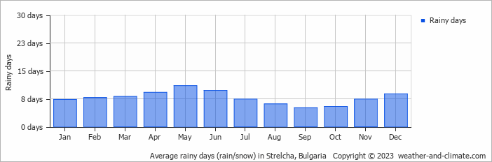Average monthly rainy days in Strelcha, Bulgaria
