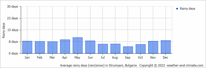 Average monthly rainy days in Strumyani, Bulgaria