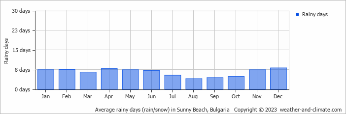 Average rainy days (rain/snow) in Sunny Beach, Bulgaria   Copyright © 2023  weather-and-climate.com  