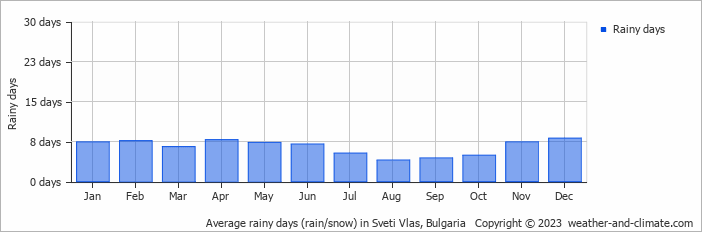 Average monthly rainy days in Sveti Vlas, Bulgaria