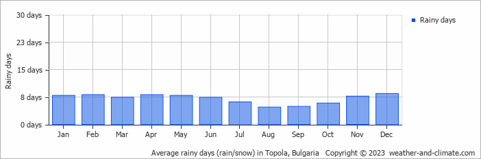 Average monthly rainy days in Topola, Bulgaria