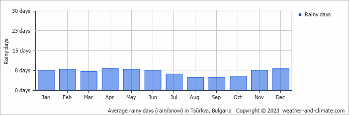 Average monthly rainy days in Tsŭrkva, Bulgaria