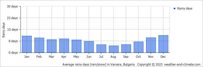 Average monthly rainy days in Varvara, Bulgaria