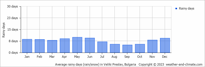 Average monthly rainy days in Veliki Preslav, Bulgaria