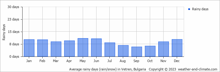 Average monthly rainy days in Vetren, Bulgaria