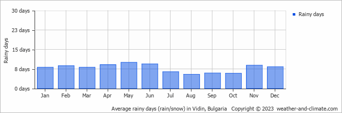 Average monthly rainy days in Vidin, Bulgaria