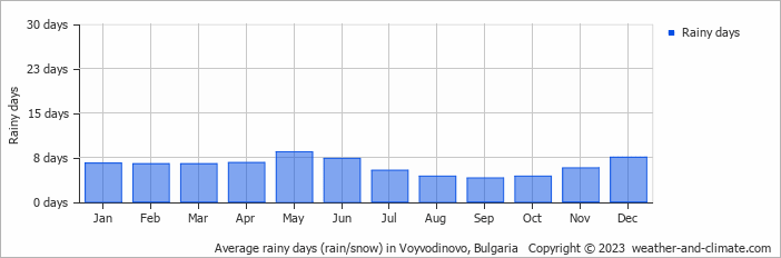 Average monthly rainy days in Voyvodinovo, Bulgaria