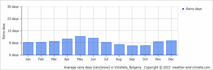 Average monthly rainy days in Vŭrshets, Bulgaria