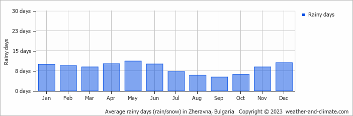 Average monthly rainy days in Zheravna, Bulgaria