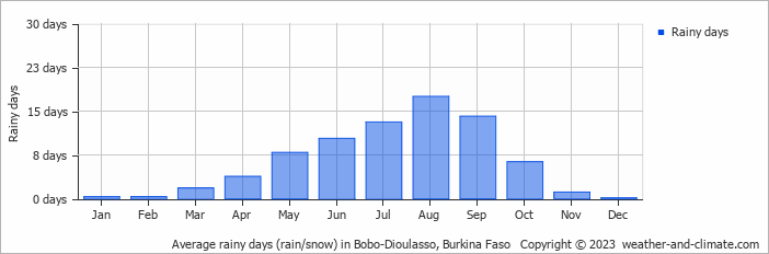 Average rainy days (rain/snow) in Bobo-Dioulasso, Burkina Faso   Copyright © 2023  weather-and-climate.com  