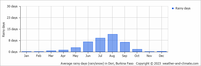 Average rainy days (rain/snow) in Dori, Burkina Faso   Copyright © 2023  weather-and-climate.com  