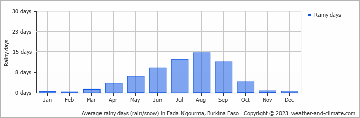 Average rainy days (rain/snow) in Fada N'gourma, Burkina Faso   Copyright © 2023  weather-and-climate.com  