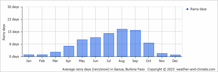 Average monthly rainy days in Gaoua, Burkina Faso
