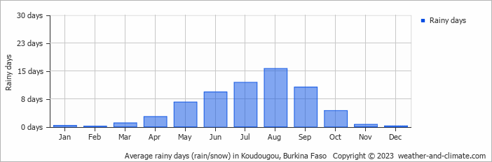 Average rainy days (rain/snow) in Koudougou, Burkina Faso   Copyright © 2023  weather-and-climate.com  