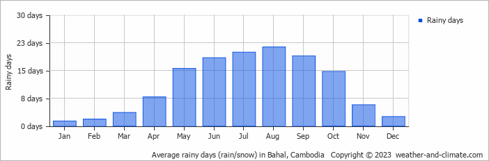 Average monthly rainy days in Bahal, Cambodia