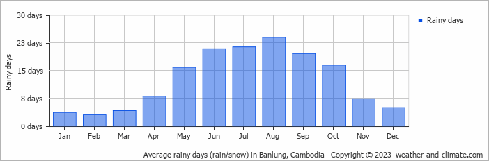 Average rainy days (rain/snow) in Stung Treng, Cambodia   Copyright © 2022  weather-and-climate.com  