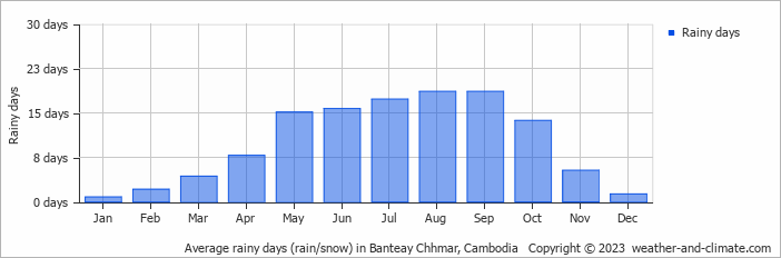 Average rainy days (rain/snow) in Battambang, Cambodia   Copyright © 2022  weather-and-climate.com  