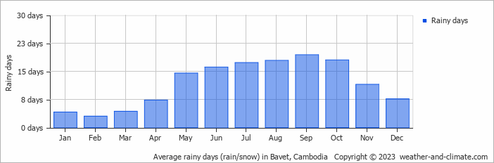 Average monthly rainy days in Bavet, 