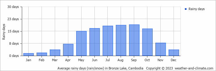 Average monthly rainy days in Bronze Lake, Cambodia