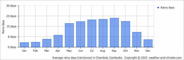Average monthly rainy days in Chambok, Cambodia