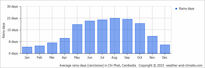 Average monthly rainy days in Chi Phat, 