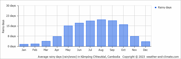 Average monthly rainy days in Kâmpóng Chheutéal, Cambodia