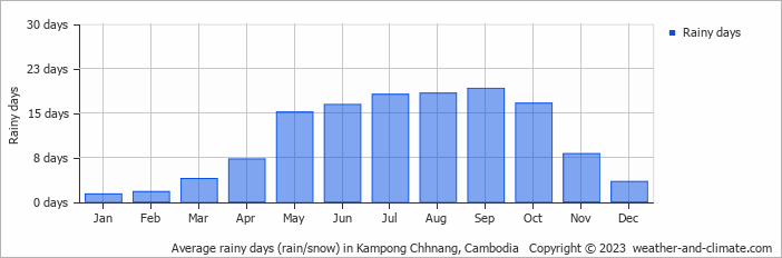 Average monthly rainy days in Kampong Chhnang, 
