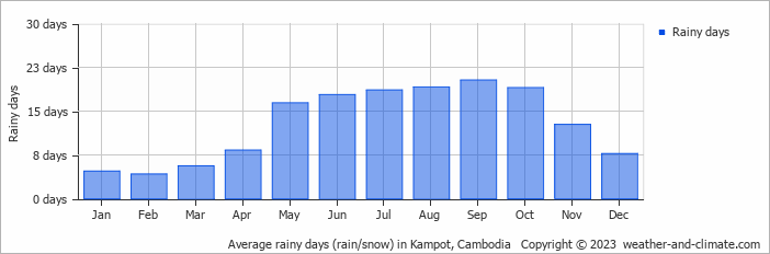 Average rainy days (rain/snow) in Sihanoukville, Cambodia   Copyright © 2023  weather-and-climate.com  