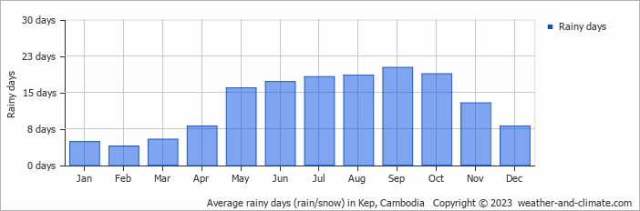 Average monthly rainy days in Kep, 