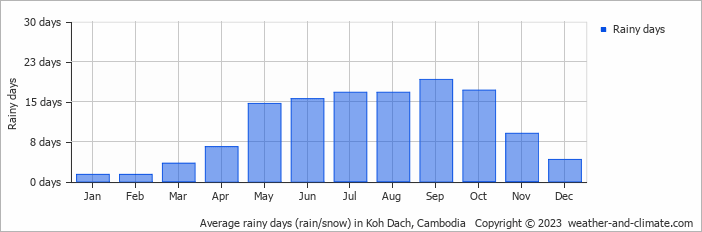 Average monthly rainy days in Koh Dach, Cambodia