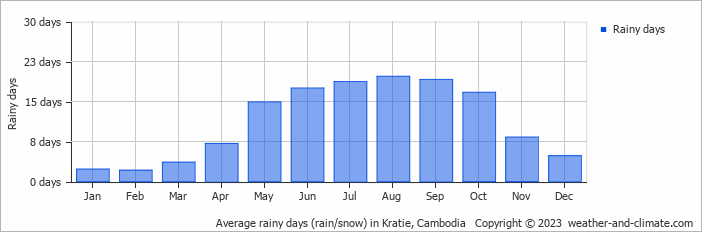 Average monthly rainy days in Kratie, Cambodia